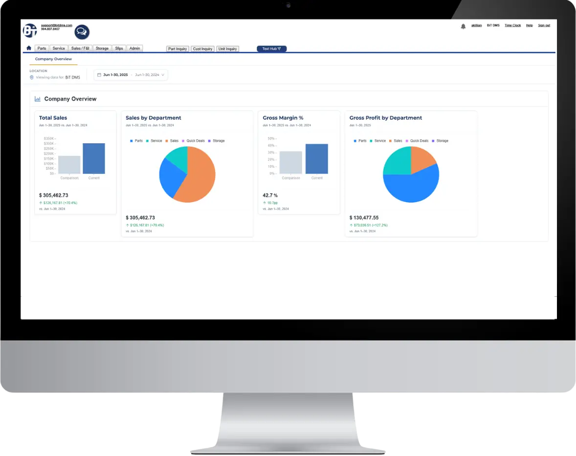 BiT DMS dashboard displaying dealership sales, gross margin and gross profit data by department