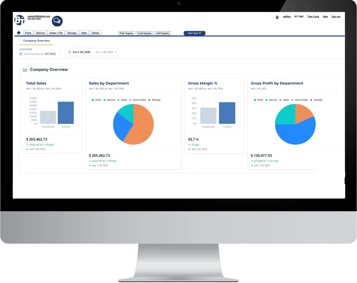 BiT DMS dashboard displaying dealership sales, gross margin and gross profit data by department